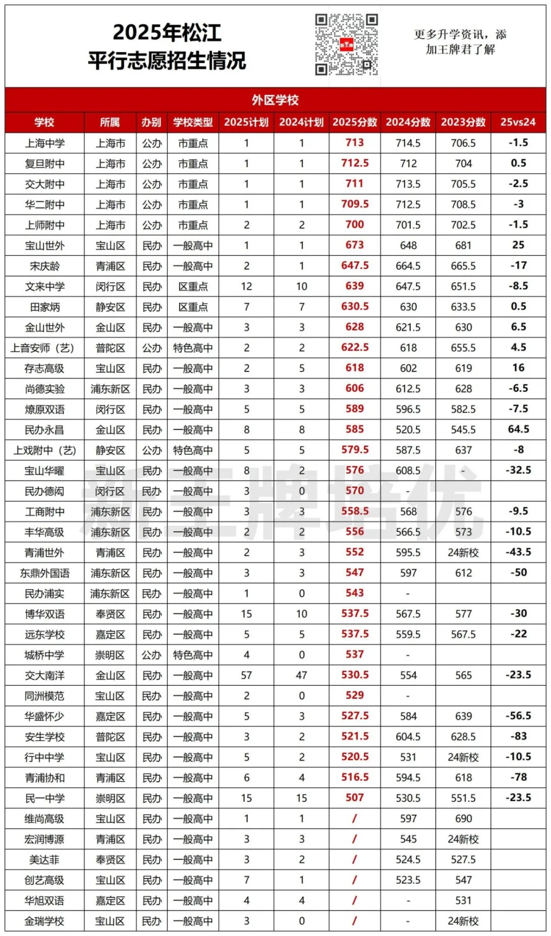 中考平行志愿2年分数对比,中考平行志愿出分