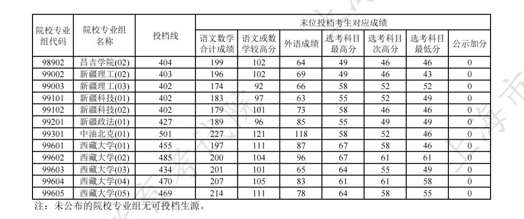 2025上海高考本科普通批投档线,上海高中补习班