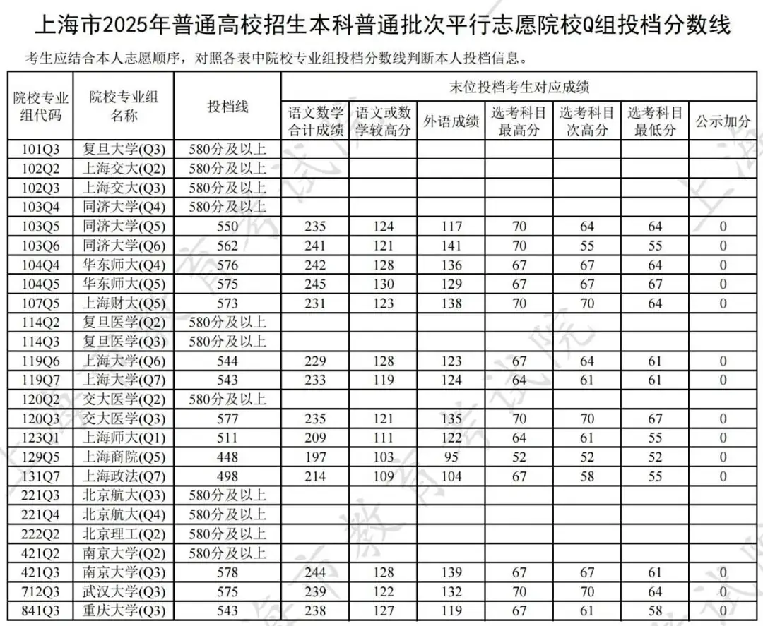 刚刚！2025上海高考本科普通批投档线公布！
