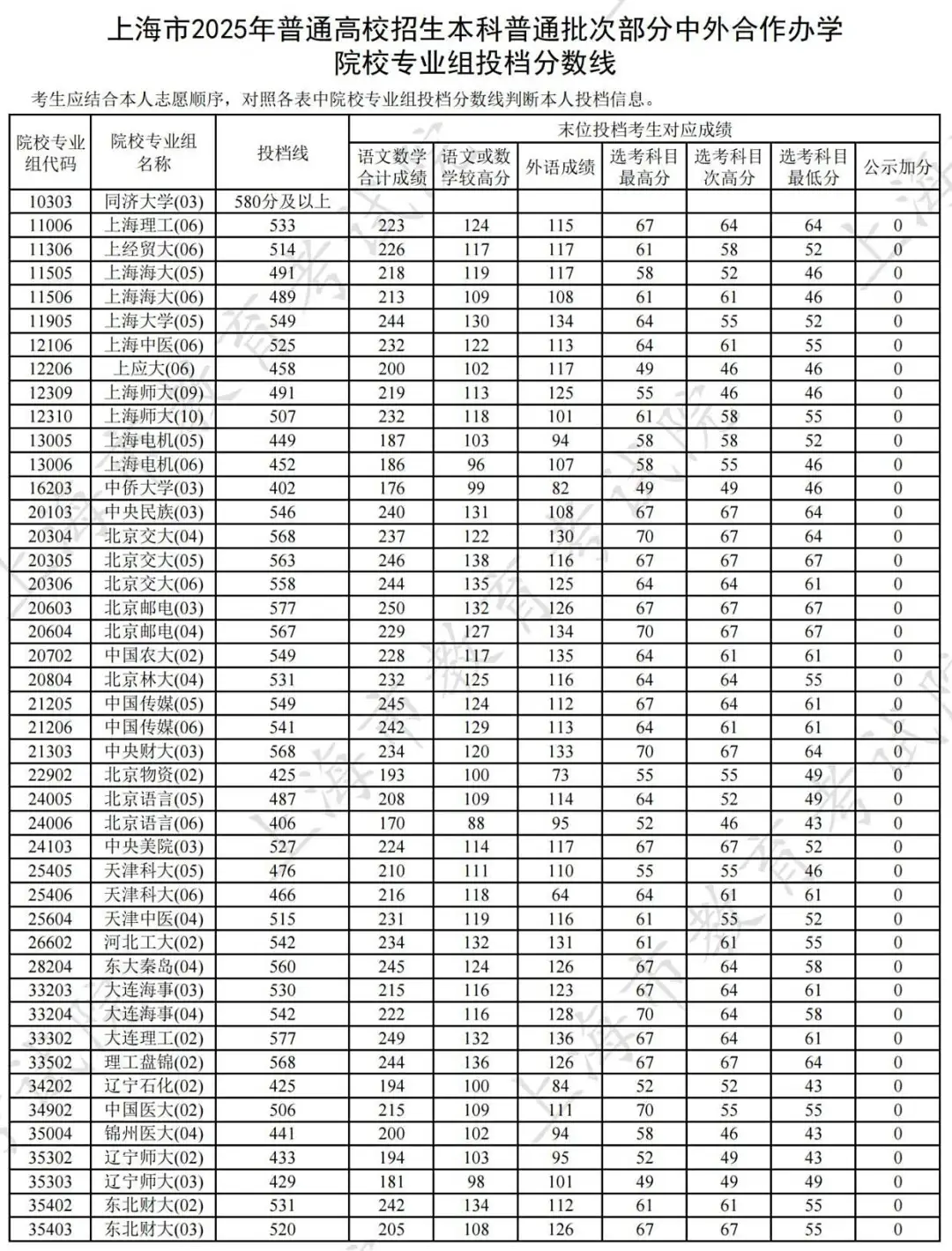 刚刚！2025上海高考本科普通批投档线公布！