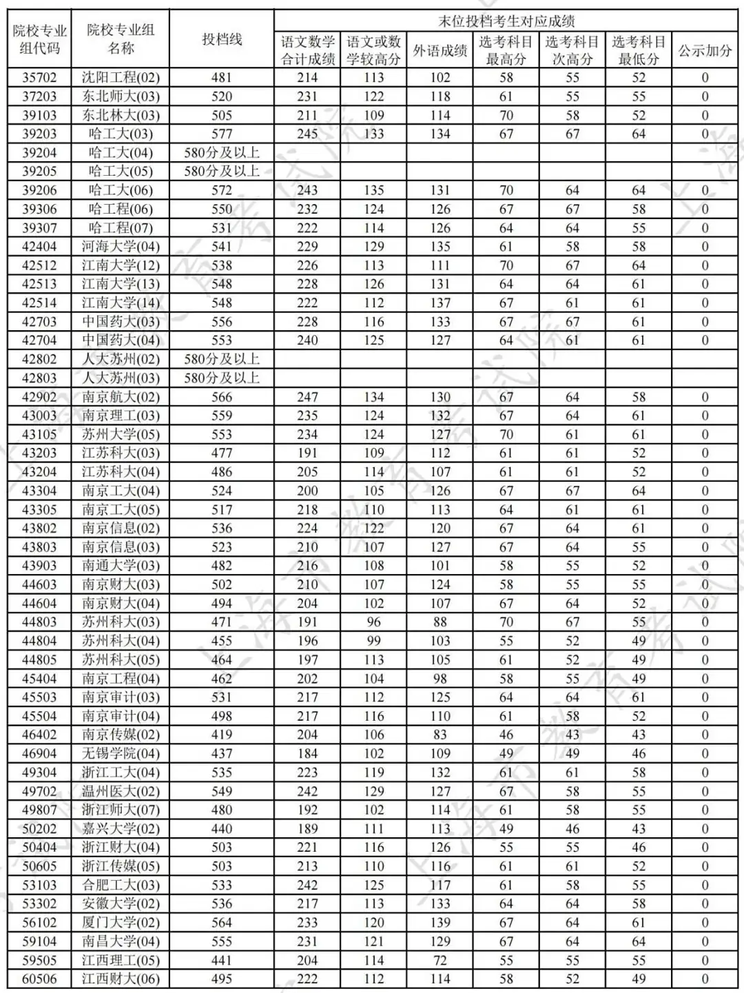刚刚！2025上海高考本科普通批投档线公布！