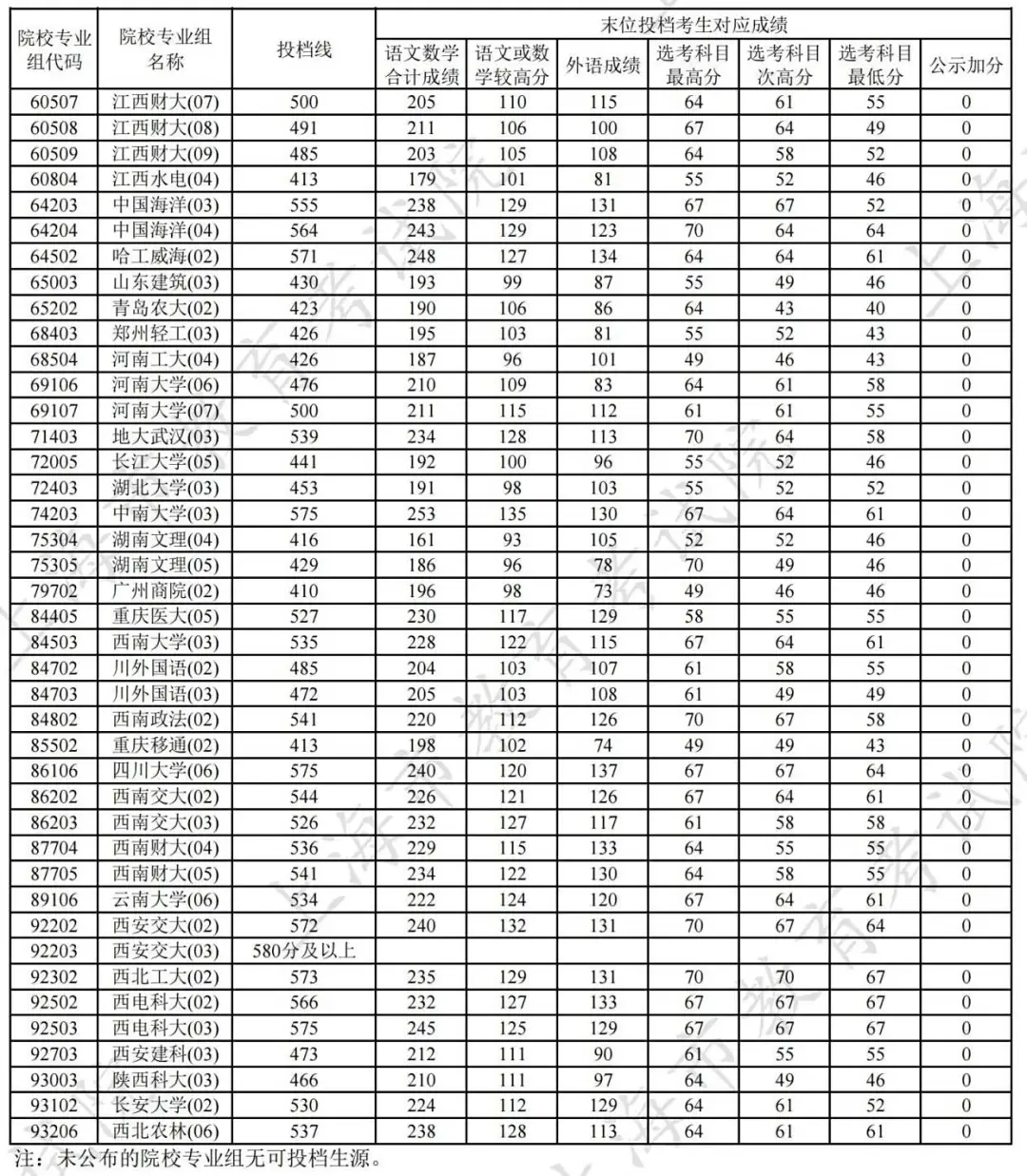 刚刚！2025上海高考本科普通批投档线公布！