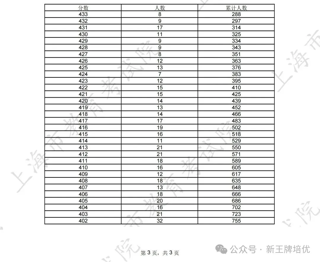高考普通批录取结果已出,上海高中补习班,上海补习班