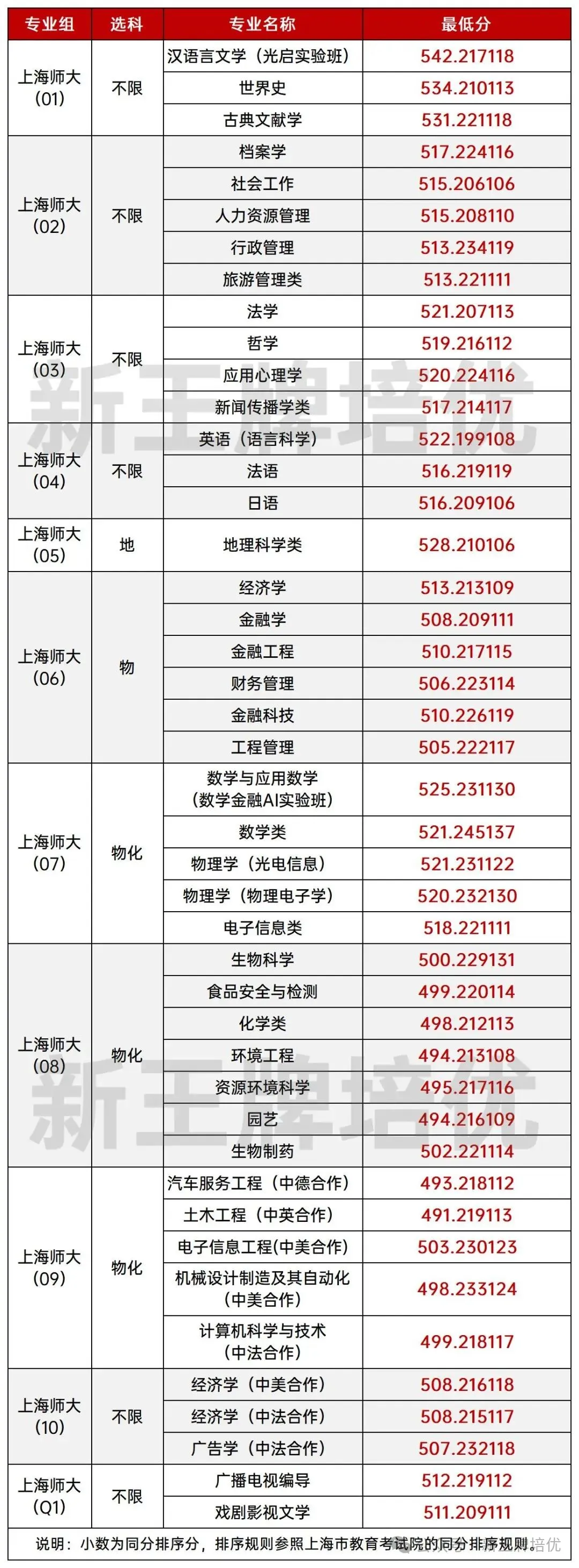 上师大、上海商学院2025上海分专业录取分数线已公布！