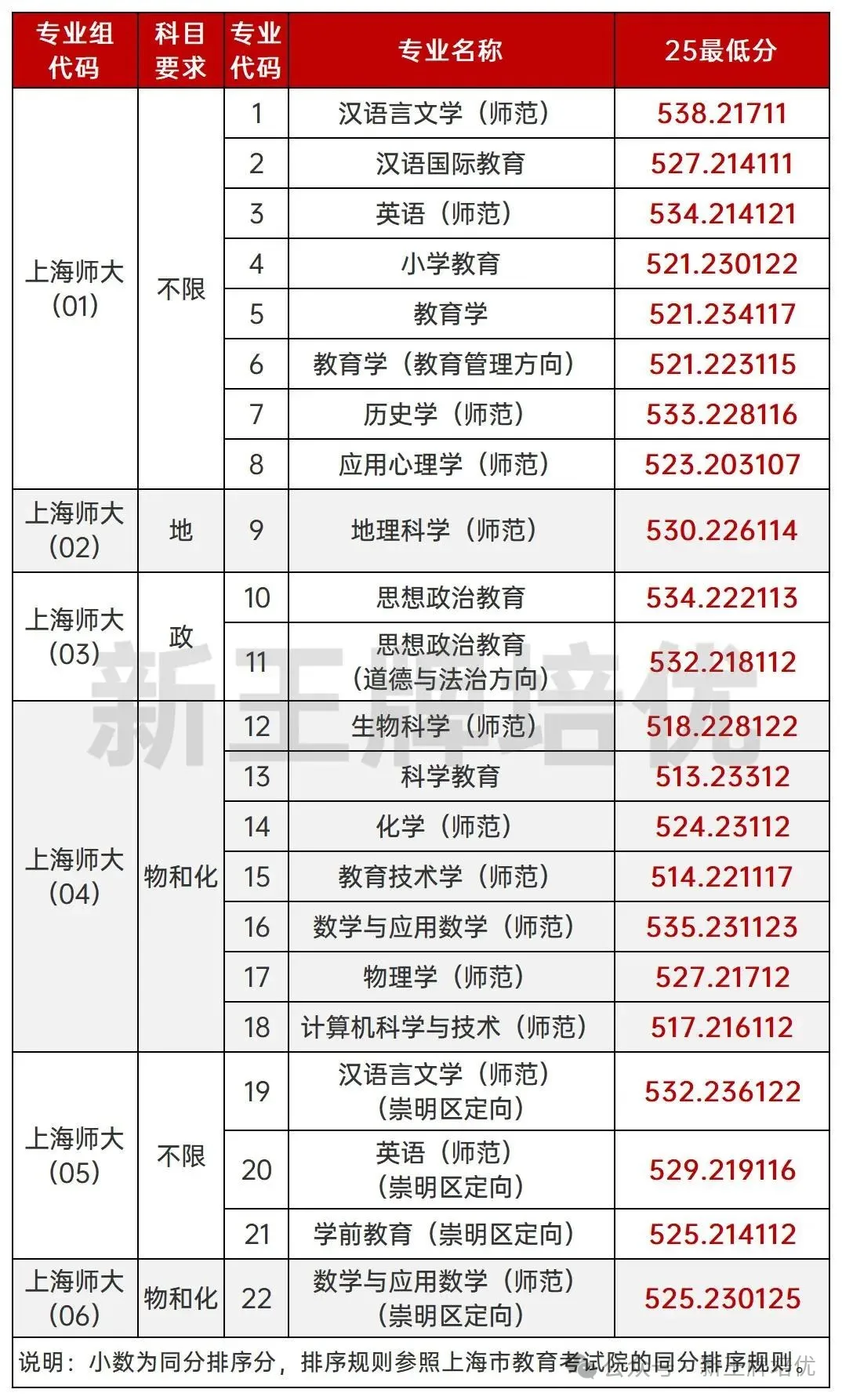 上师大、上海商学院2025上海分专业录取分数线已公布！