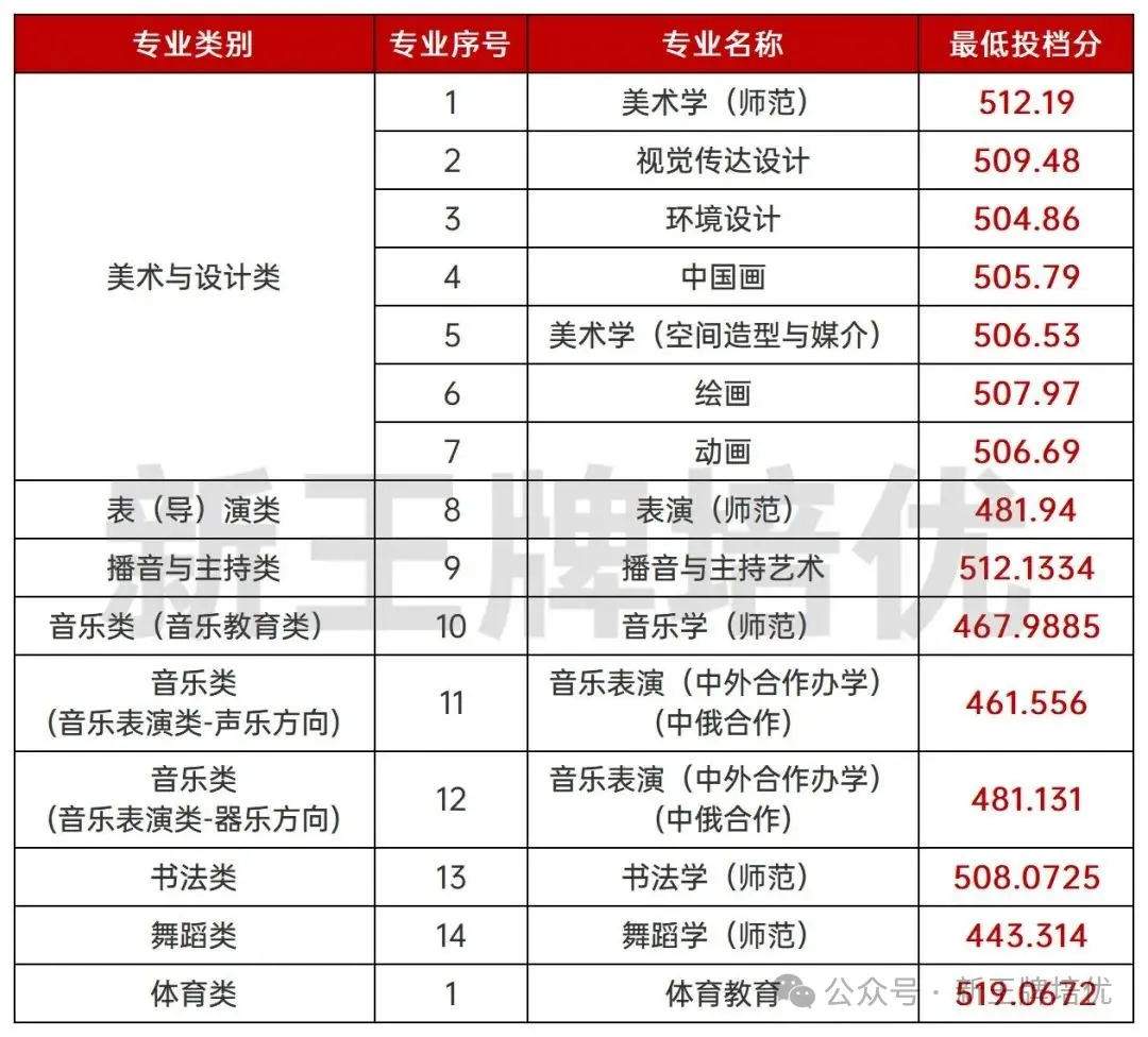 上师大、上海商学院2025上海分专业录取分数线已公布！