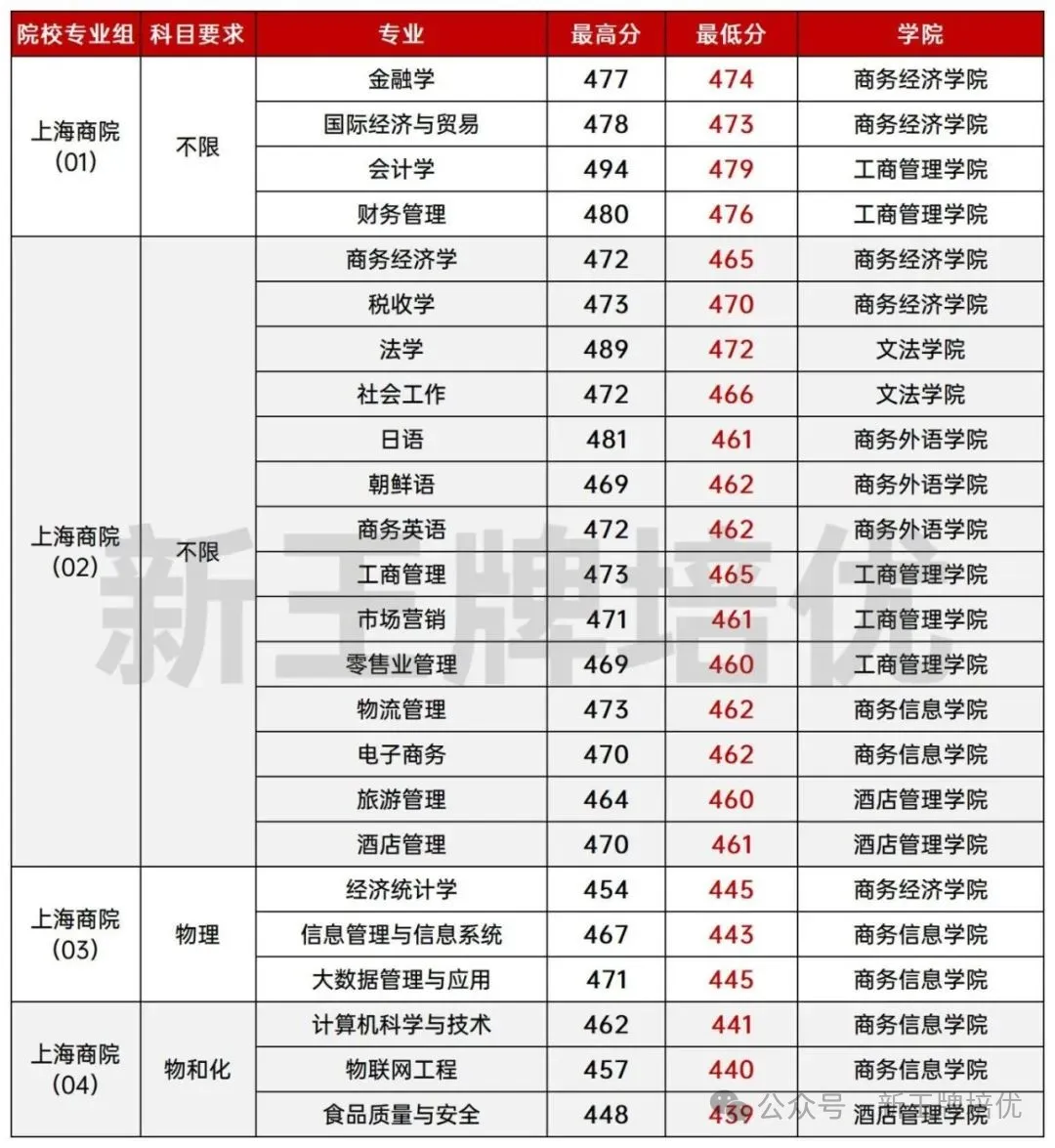 上海分专业录取分数线已公布,上海高中补习班