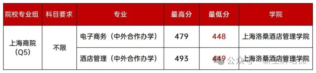 上海分专业录取分数线已公布,上海高中补习班