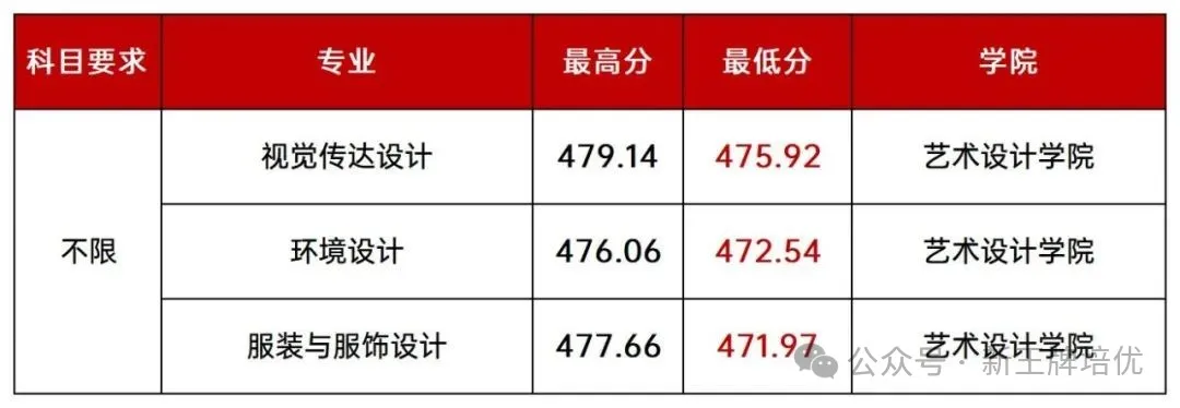 上海分专业录取分数线已公布,上海高中补习班