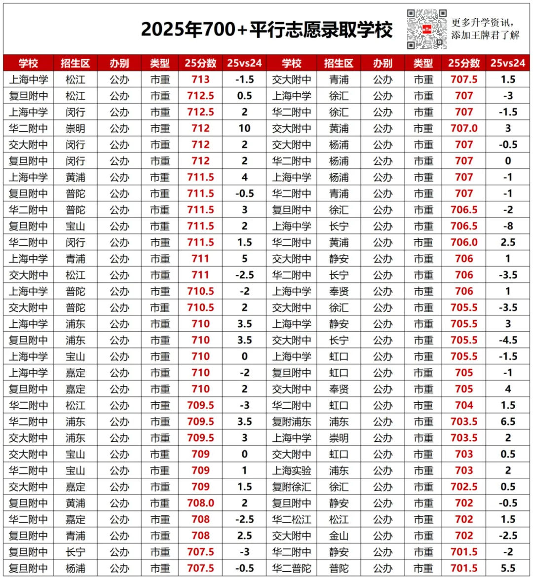 25内卷区涨分离谱！不同分数段，哪个区中考最划算？