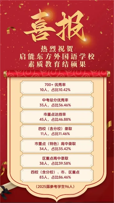 中考人数96人。700分以上10人，占比10.42%；四校及四分共11人，占比11.46%；市重点（特色）录取34人，占比35.42%；区重点及以上学校共83人，占比86.46%。