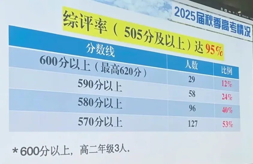 高考喜报第三弹！华二、华二宝山、交附闵分、上师闵分