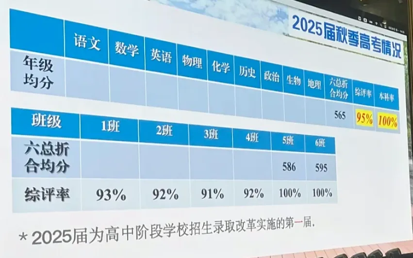 高考喜报第三弹！华二、华二宝山、交附闵分、上师闵分