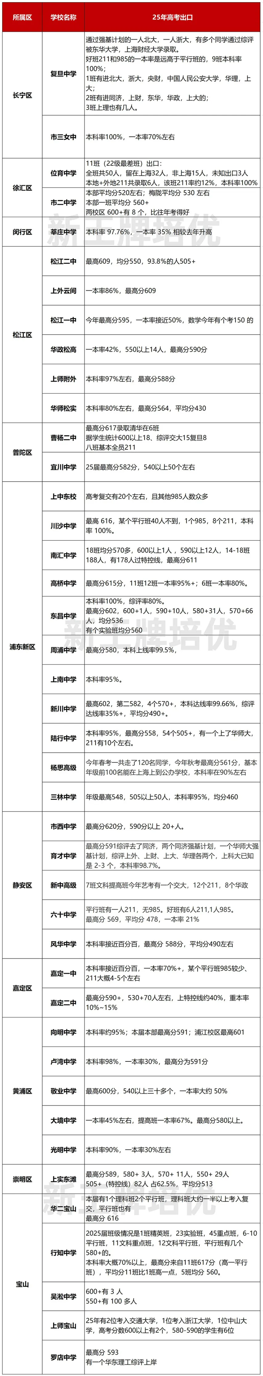 高考喜报第四弹！上闵外、位育、松二、行知……秋季补习班