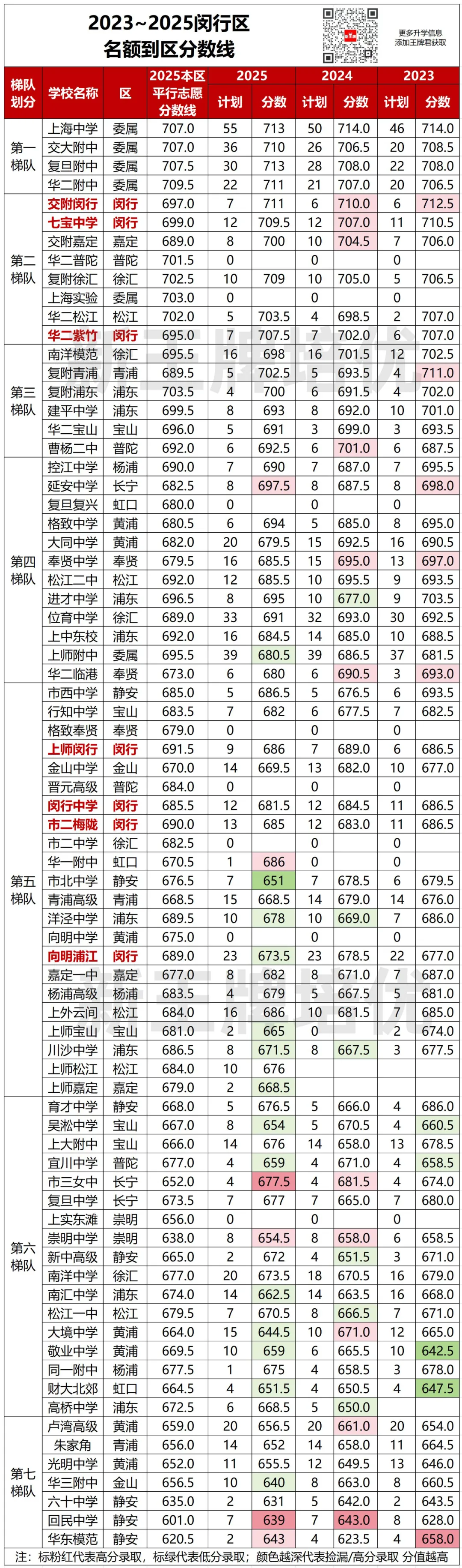 名额到区近3年分数对比出炉！哪些区“捡漏”概率更大？
