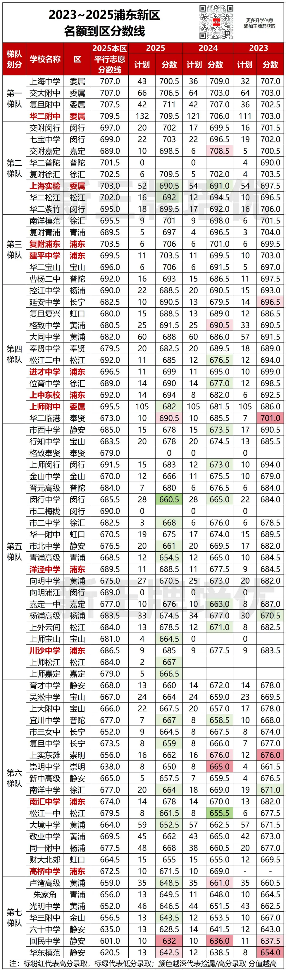 名额到区近3年分数对比出炉！哪些区“捡漏”概率更大？