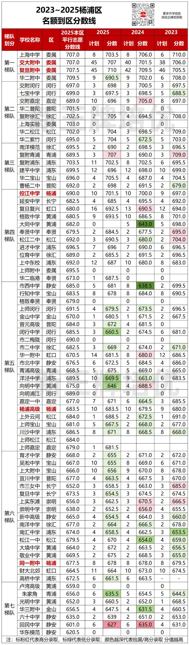 名额到区近3年分数对比出炉！哪些区“捡漏”概率更大？