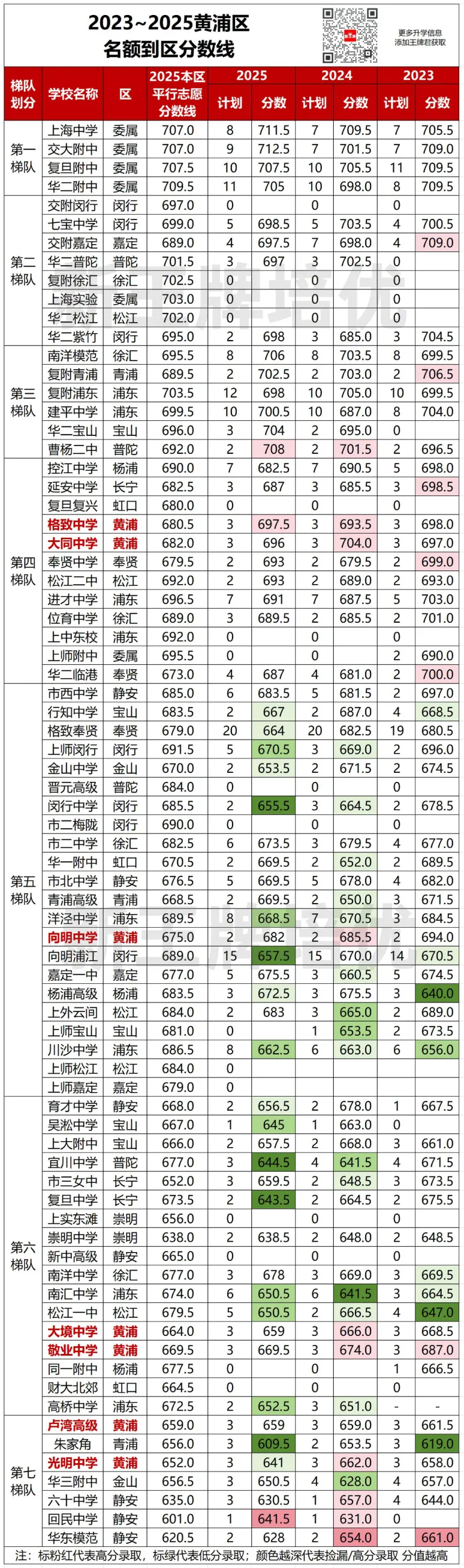 名额到区近3年分数对比出炉！哪些区“捡漏”概率更大？