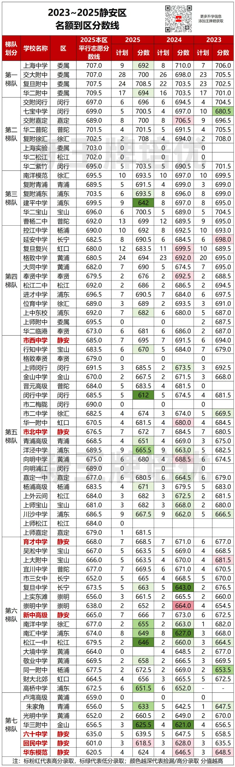 名额到区近3年分数对比出炉！哪些区“捡漏”概率更大？