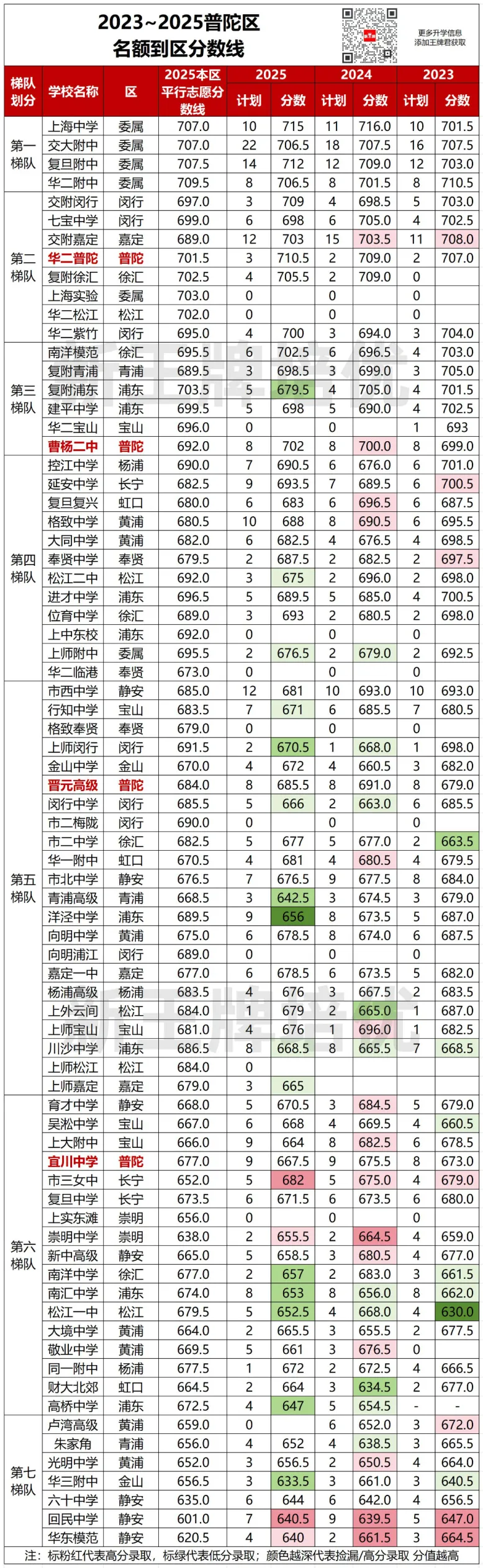 名额到区近3年分数对比出炉！哪些区“捡漏”概率更大？