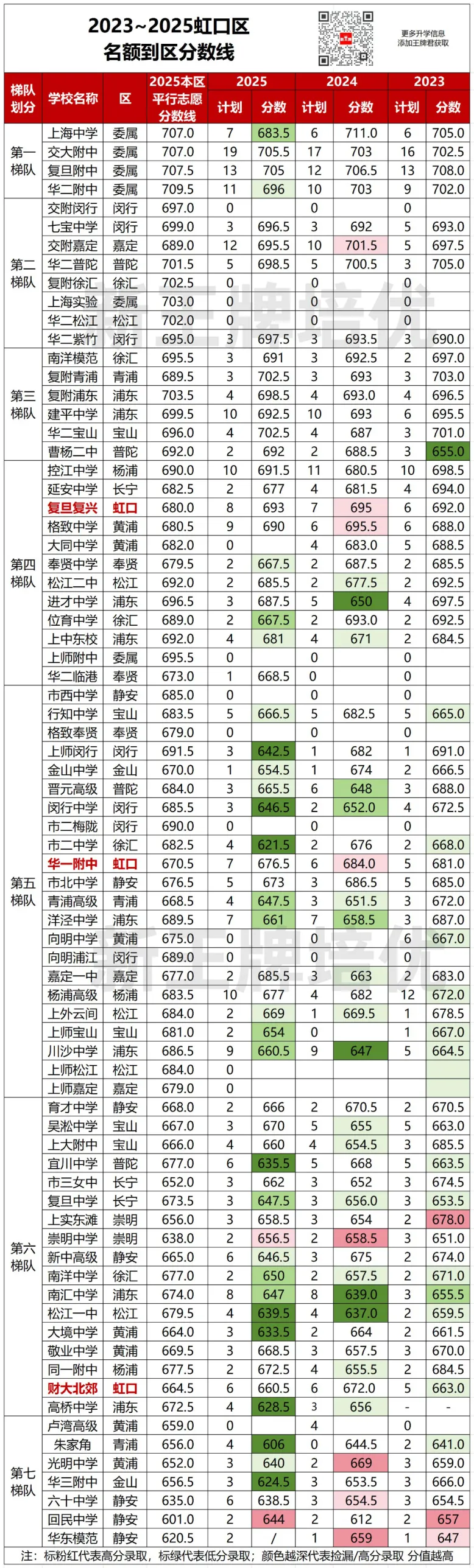 名额到区近3年分数对比出炉！哪些区“捡漏”概率更大？