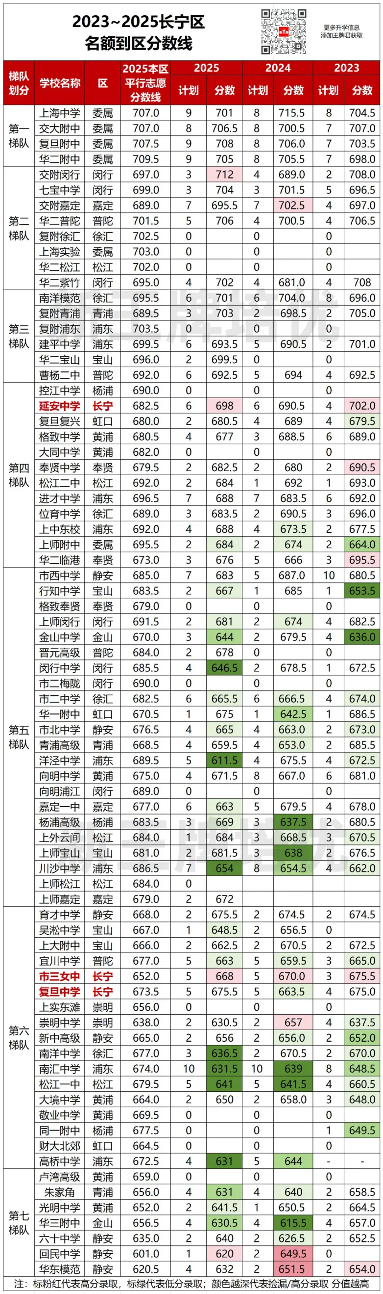 名额到区近3年分数对比出炉！哪些区“捡漏”概率更大？