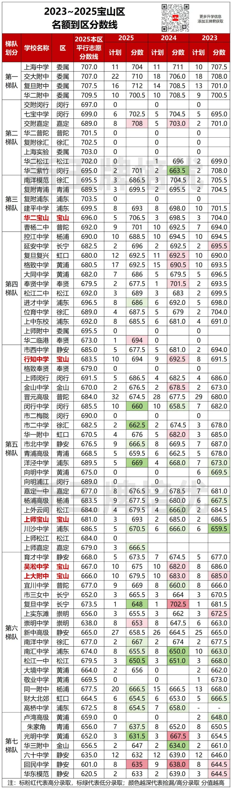 名额到区近3年分数对比出炉！哪些区“捡漏”概率更大？