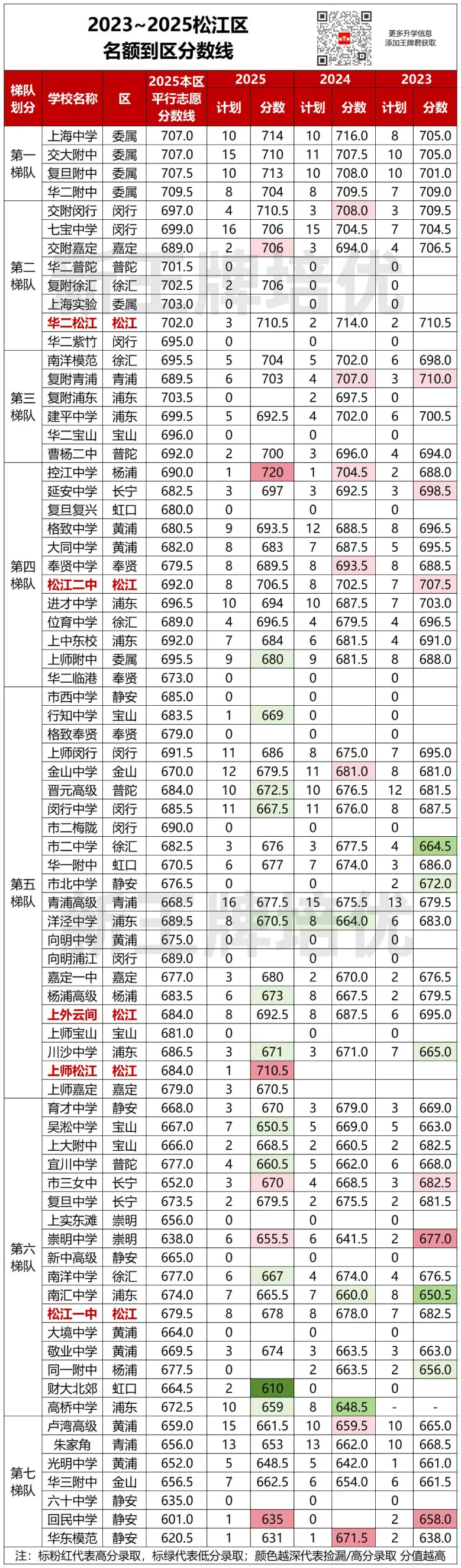 名额到区近3年分数对比出炉！哪些区“捡漏”概率更大？