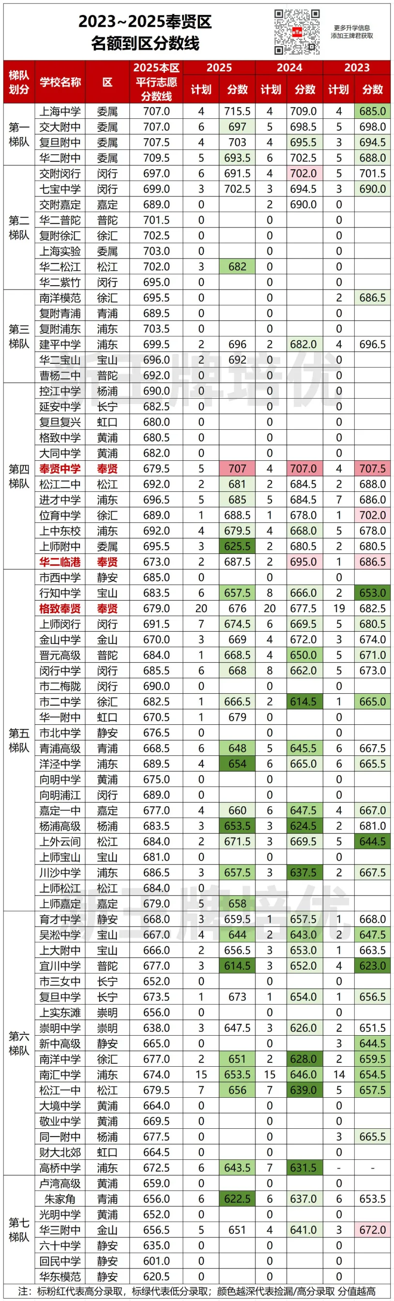 名额到区近3年分数对比出炉！哪些区“捡漏”概率更大？