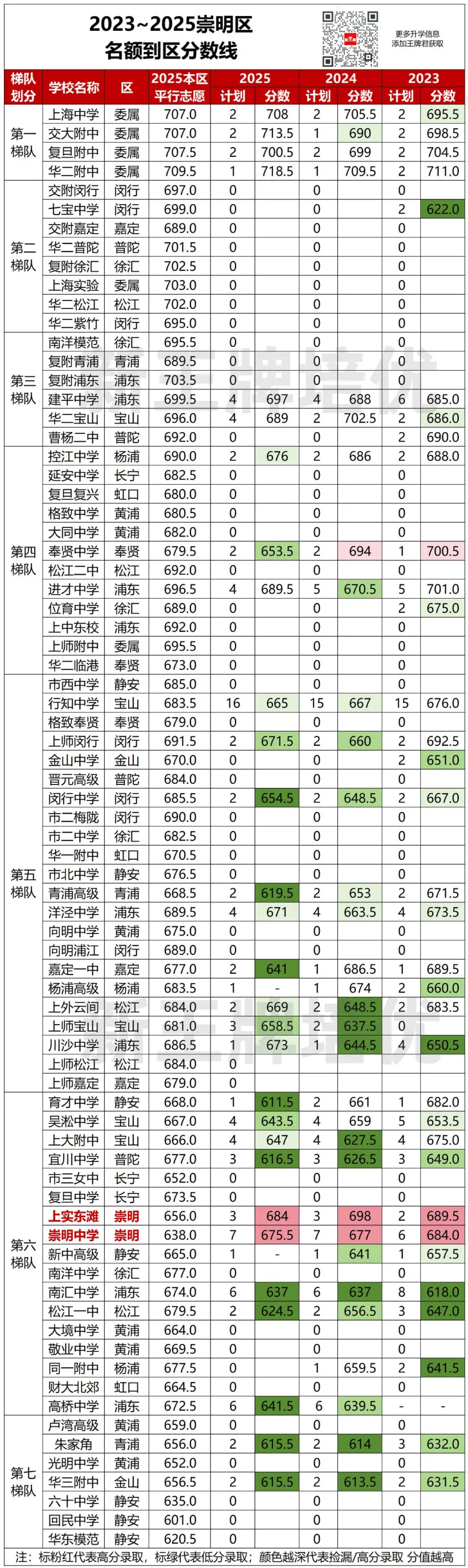名额到区近3年分数对比出炉！哪些区“捡漏”概率更大？