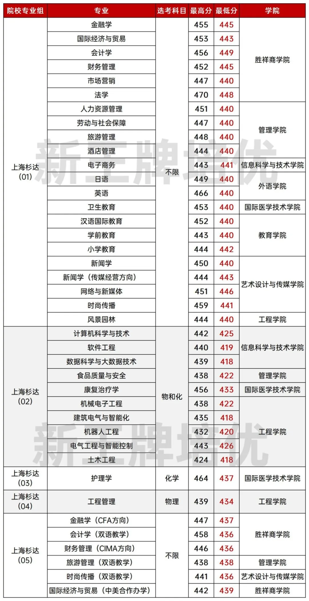 上财、北工大等多校分专业录取分出炉！屏蔽的580+，到底多少分？