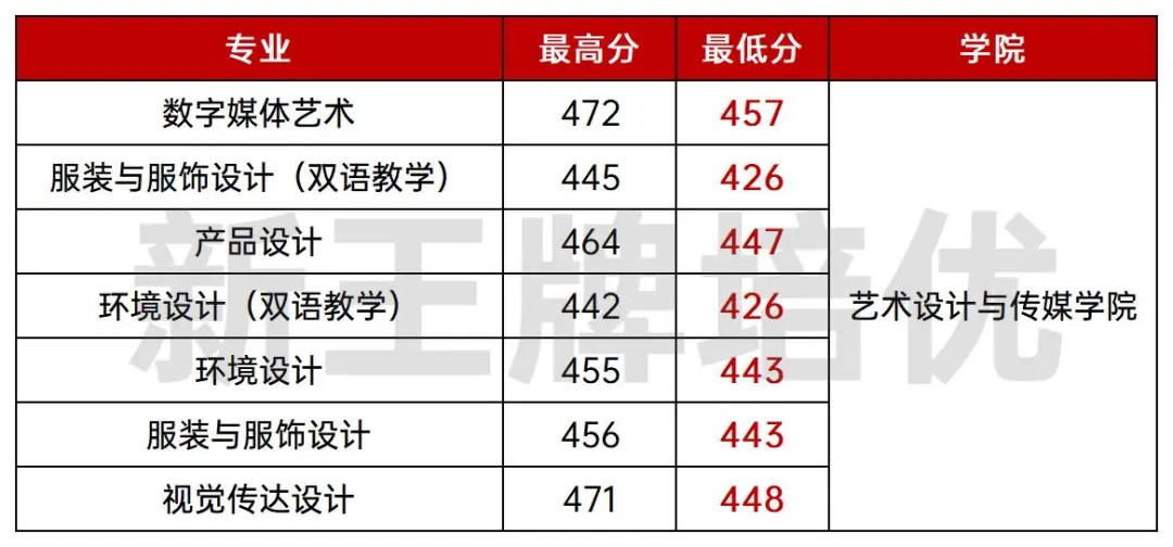 上海多校分专业录取分出炉,上海补习班