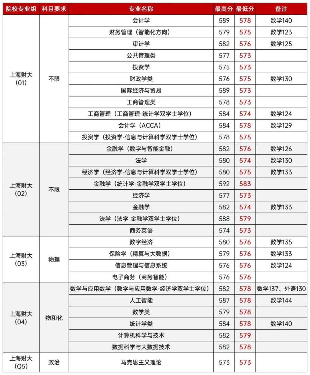 上财、北工大等多校分专业录取分出炉！屏蔽的580+，到底多少分？
