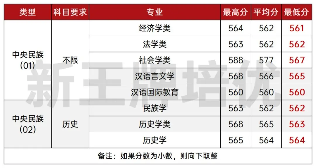 上海多校分专业录取分出炉,上海补习班