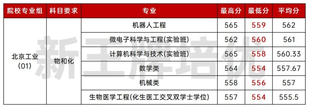 上海多校分专业录取分出炉,上海补习班