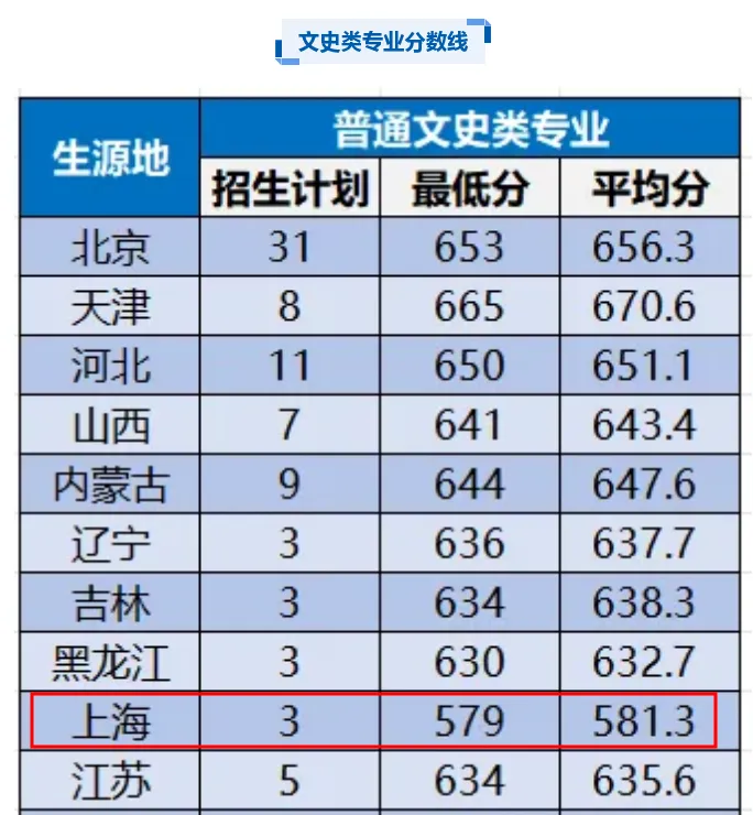 上海多校分专业录取分出炉,上海补习班