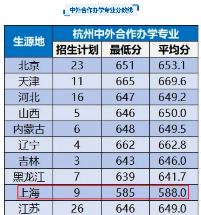 上海多校分专业录取分出炉,上海补习班