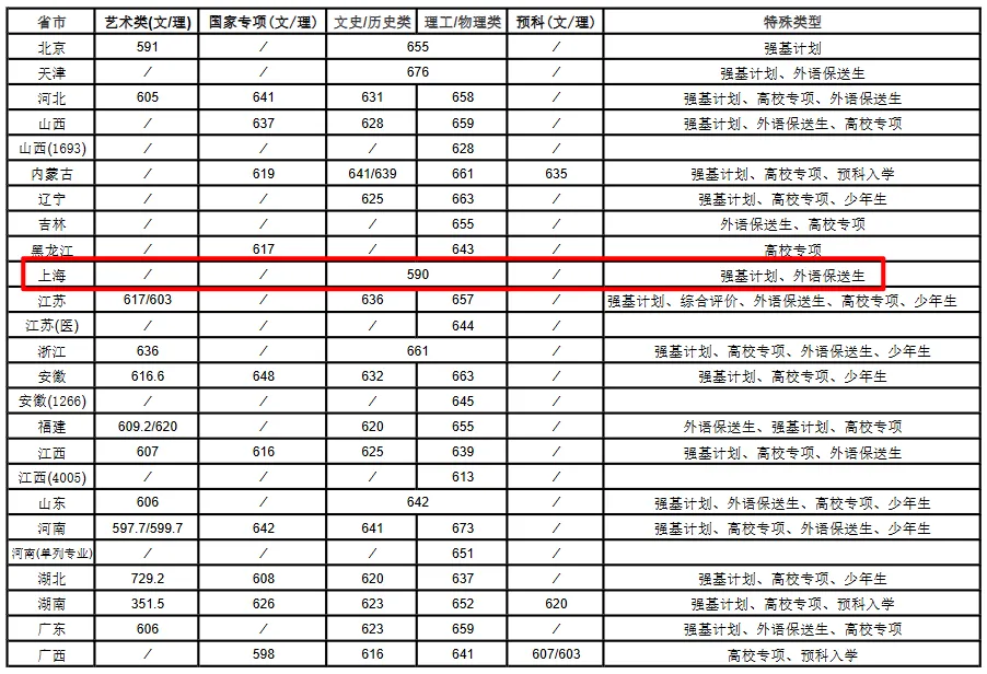上海多校分专业录取分出炉,上海补习班