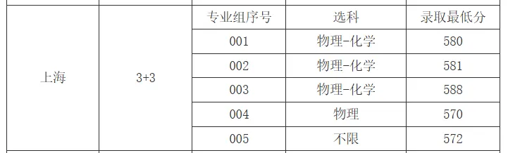 上海多校分专业录取分出炉,上海补习班