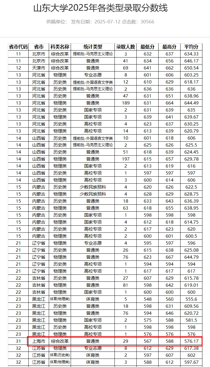 上海多校分专业录取分出炉,上海补习班