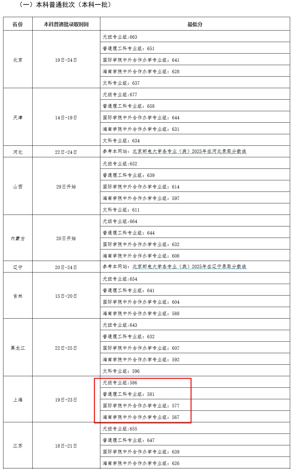 上海多校分专业录取分出炉,上海补习班