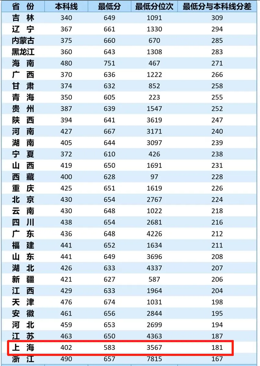 上海多校分专业录取分出炉,上海补习班