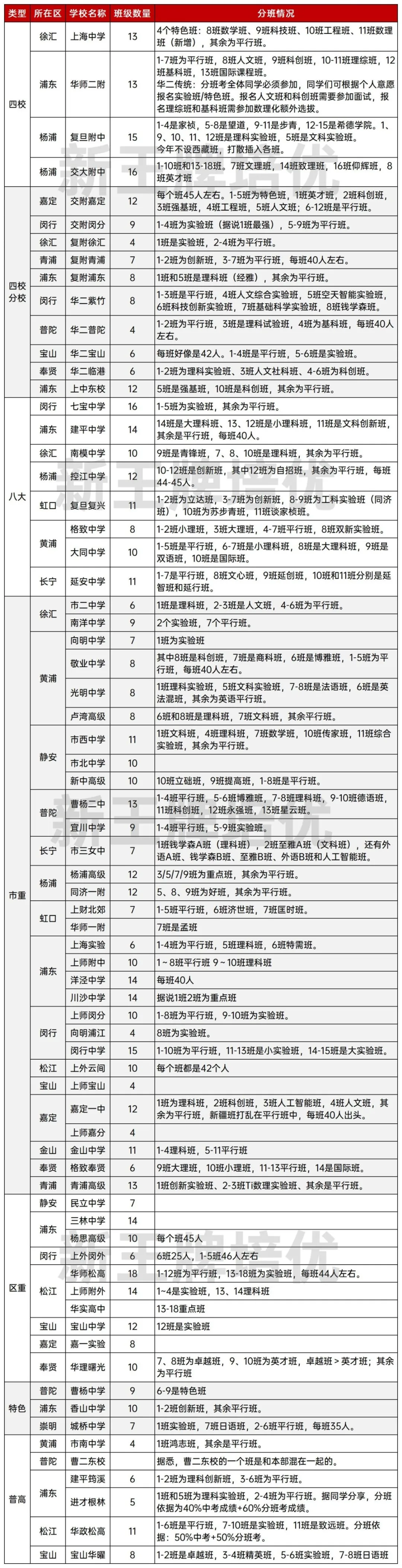 70所高中2025级新高一分班情况大揭秘！附多校军训时间安排