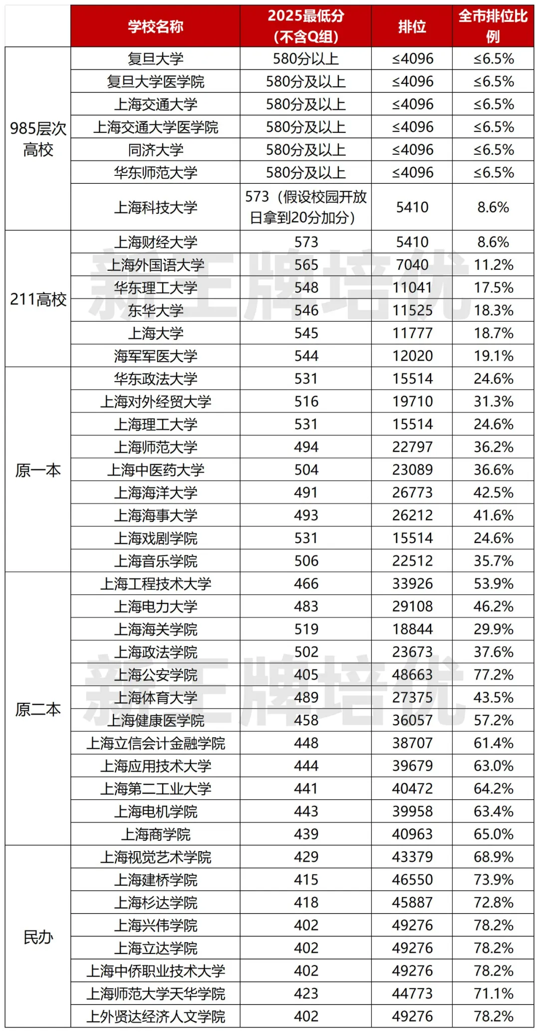想读上海大学，要在全上海排名前18.7%！