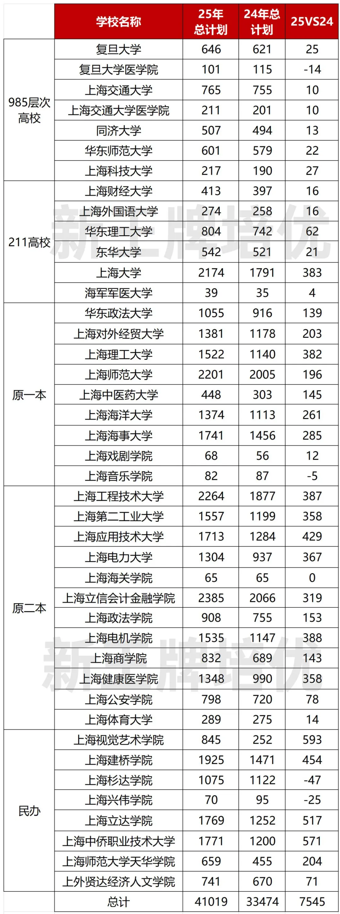 想读上海大学，要在全上海排名前18.7%！