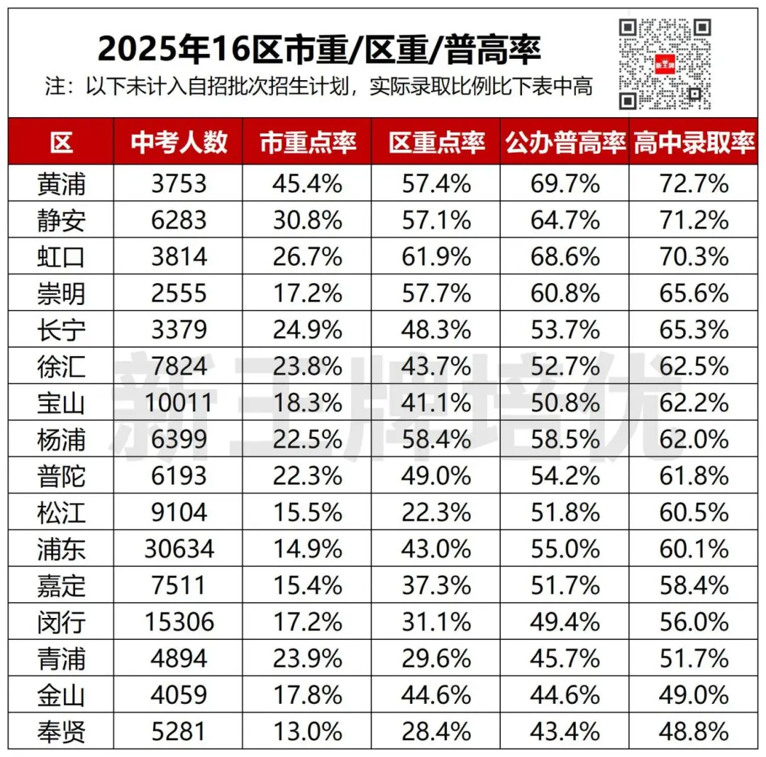 16区中考升学率大PK，谁最卷？谁能躺进市重点？