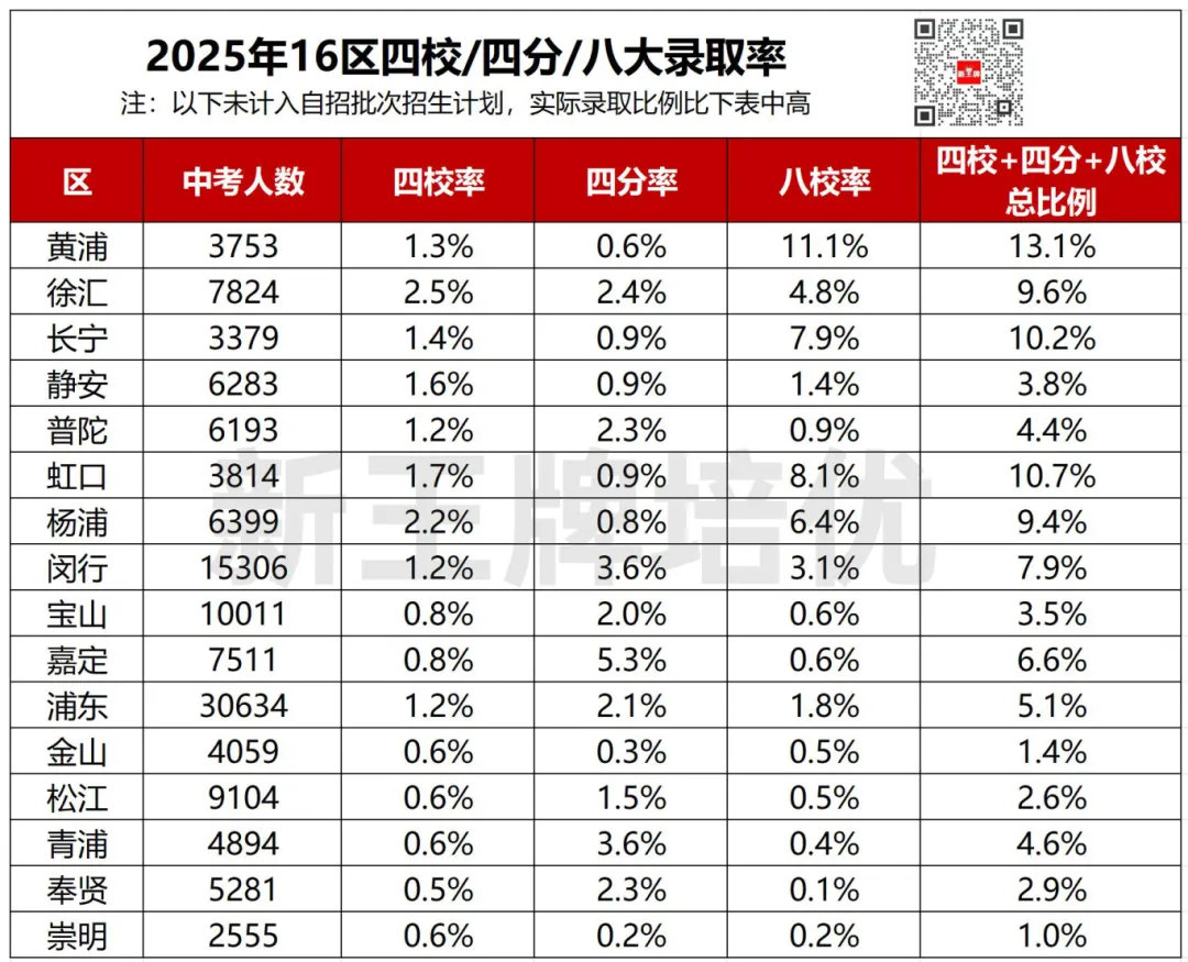 16区中考升学率大PK，谁最卷？谁能躺进市重点？