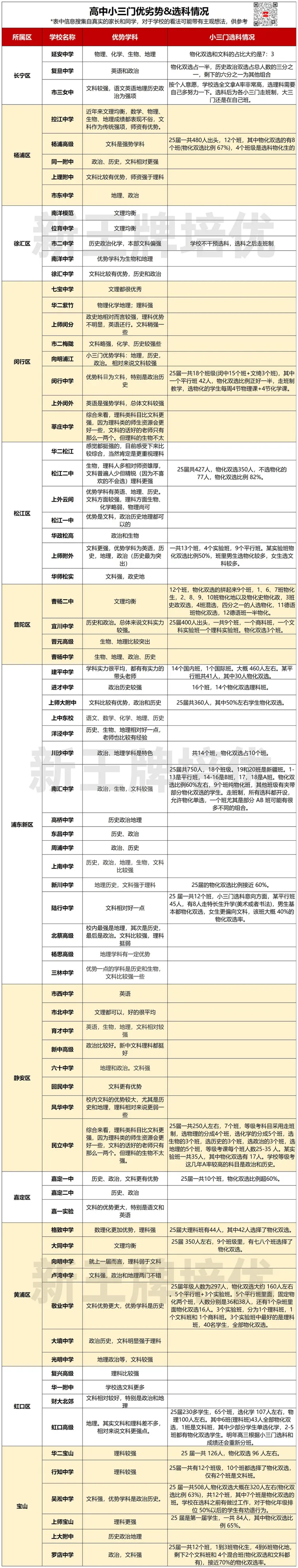上海高中优势学科,上海小三门选科情况汇总,上海高中补习班