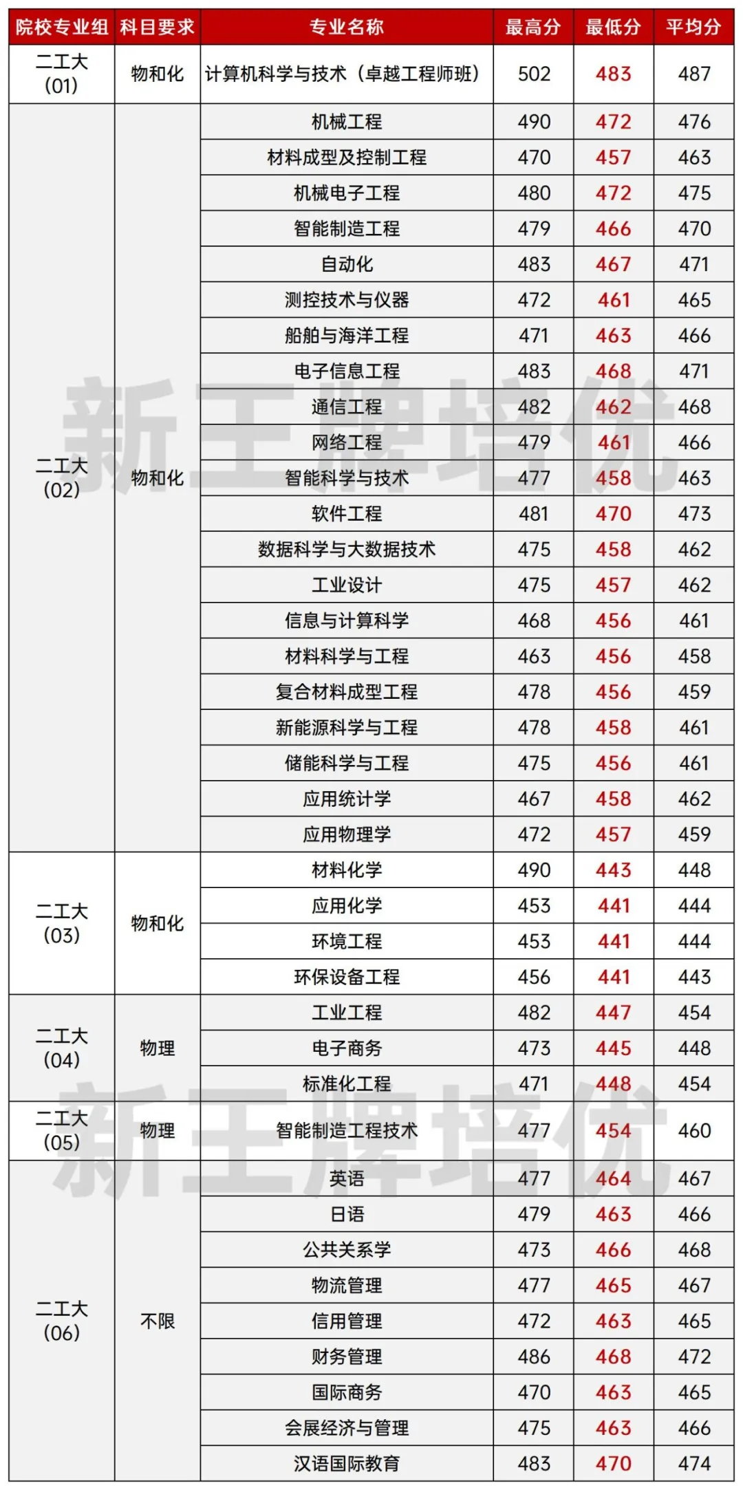 最低441分！上海第二工业大学2025分专业录取分数线出炉！