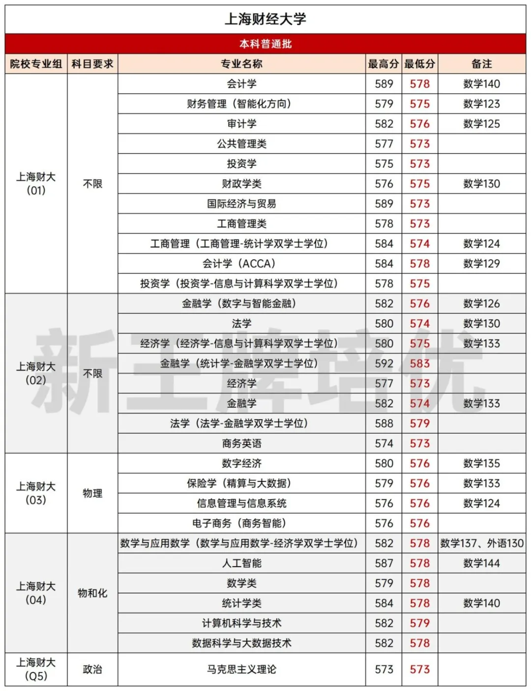 2025上海本地高校分专业录取分